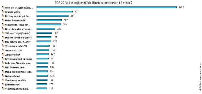 statistiky_graf