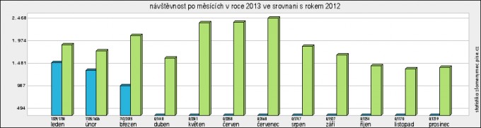 sssstatistiky_graf