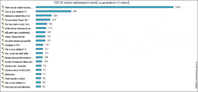 statistiky_graf