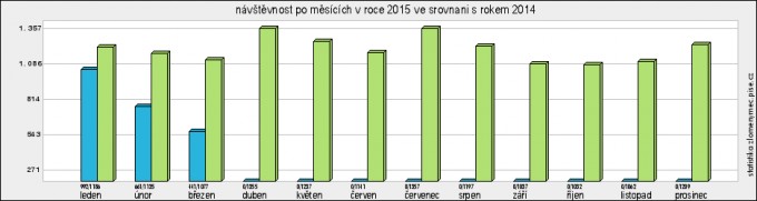 statistiky_graf
