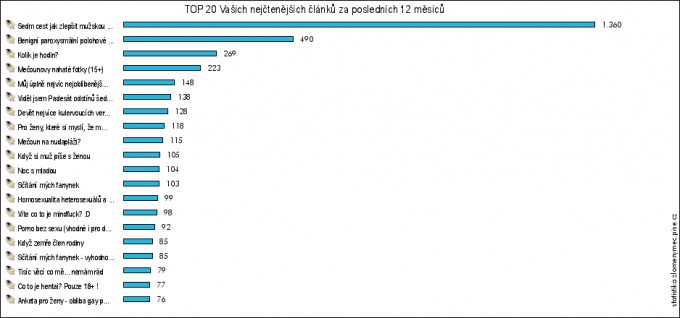 statistiky_graf