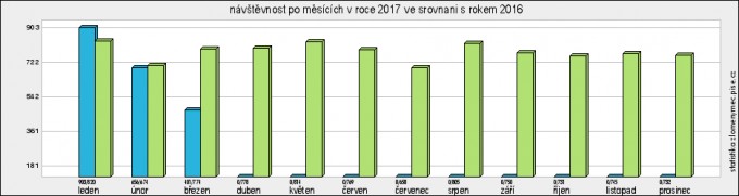 statistiky_graf